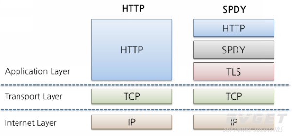 考虑使用SPDY